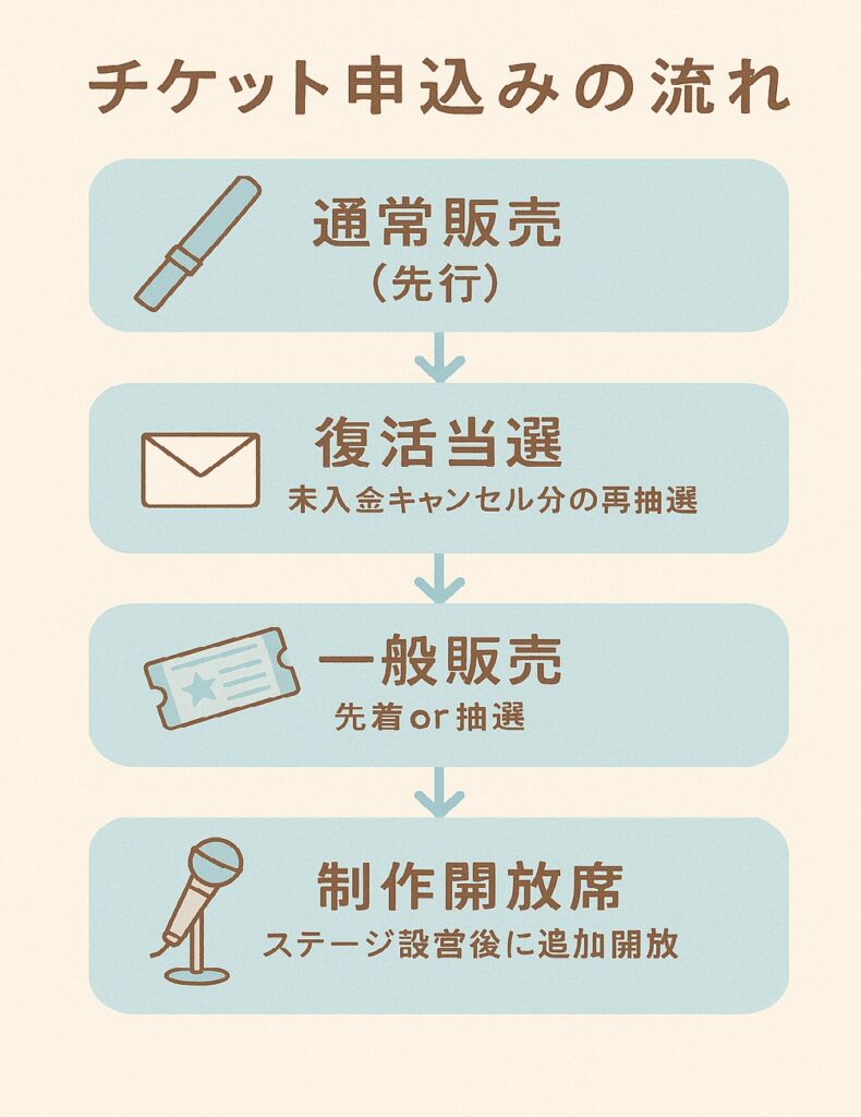 ライブチケットの基本的な流れ