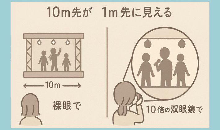 裸眼で10m先を見たときと、双眼鏡で見たときの違いを比較