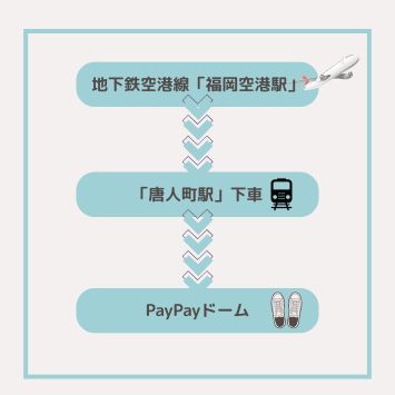 地下鉄空港線「福岡空港駅」→「唐人町駅」下車、Paypayドーム