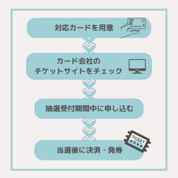 カード枠申し込みの流れ