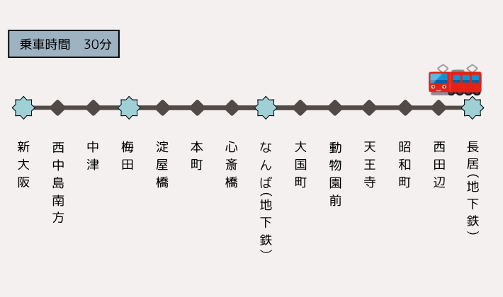 新大阪から長居スタジアムへの駅リスト
