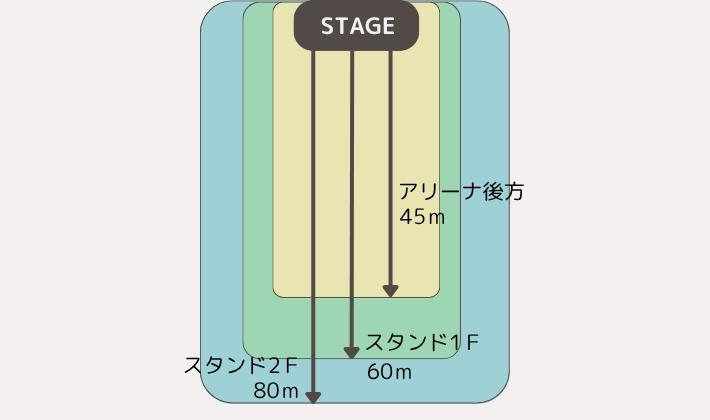 アリーナ会場の座席からの距離