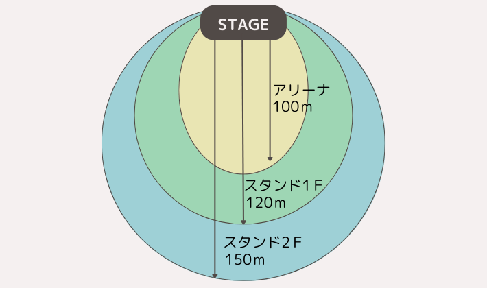 ドームのステージからの図