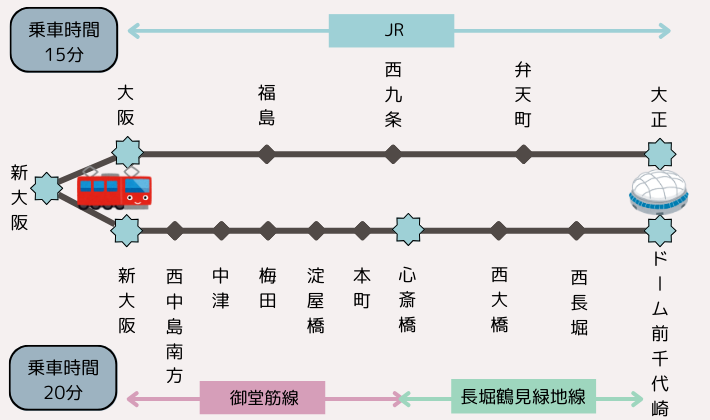 新大阪から京セラドームのアクセス