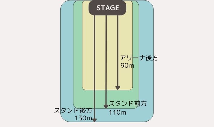 スタジアムのアリーナ、スタンドまでの距離画像
