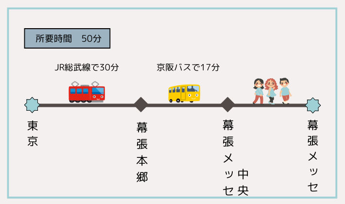 総武線（幕張本郷）ルートの行き方案内図
